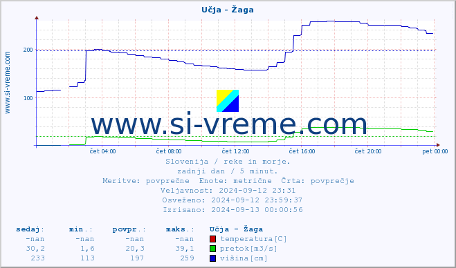 POVPREČJE :: Učja - Žaga :: temperatura | pretok | višina :: zadnji dan / 5 minut.