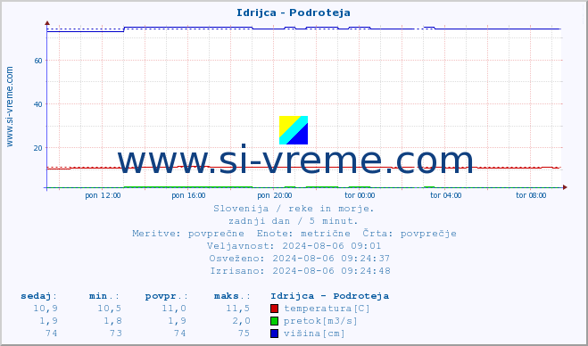 POVPREČJE :: Idrijca - Podroteja :: temperatura | pretok | višina :: zadnji dan / 5 minut.