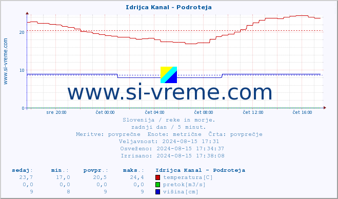 POVPREČJE :: Idrijca Kanal - Podroteja :: temperatura | pretok | višina :: zadnji dan / 5 minut.