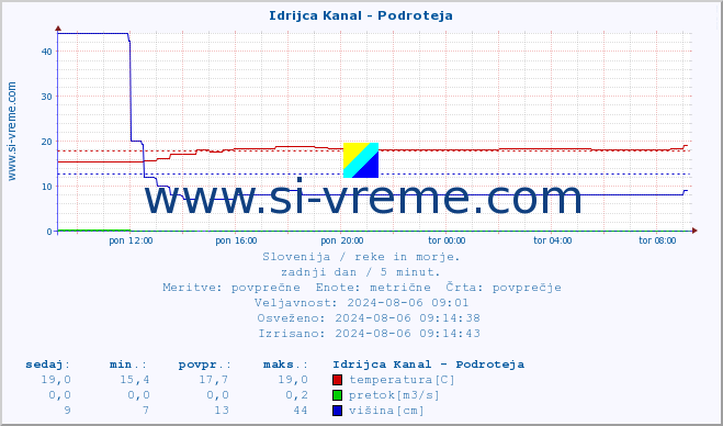 POVPREČJE :: Idrijca Kanal - Podroteja :: temperatura | pretok | višina :: zadnji dan / 5 minut.