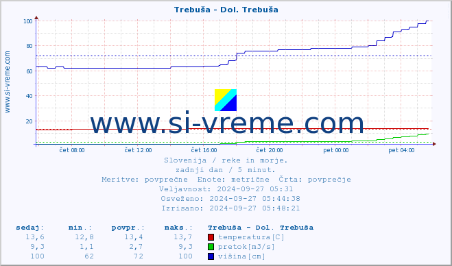 POVPREČJE :: Trebuša - Dol. Trebuša :: temperatura | pretok | višina :: zadnji dan / 5 minut.