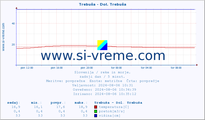 POVPREČJE :: Trebuša - Dol. Trebuša :: temperatura | pretok | višina :: zadnji dan / 5 minut.