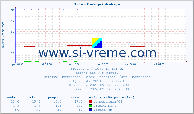 POVPREČJE :: Bača - Bača pri Modreju :: temperatura | pretok | višina :: zadnji dan / 5 minut.