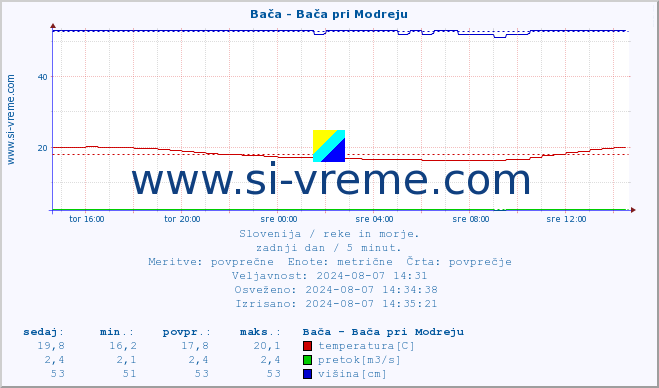 POVPREČJE :: Bača - Bača pri Modreju :: temperatura | pretok | višina :: zadnji dan / 5 minut.