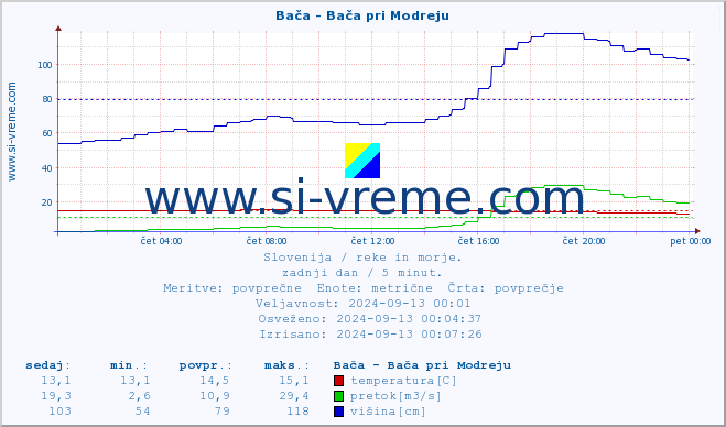 POVPREČJE :: Bača - Bača pri Modreju :: temperatura | pretok | višina :: zadnji dan / 5 minut.