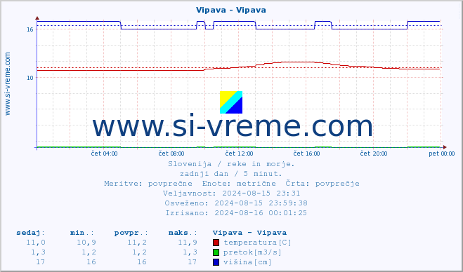 POVPREČJE :: Vipava - Vipava :: temperatura | pretok | višina :: zadnji dan / 5 minut.