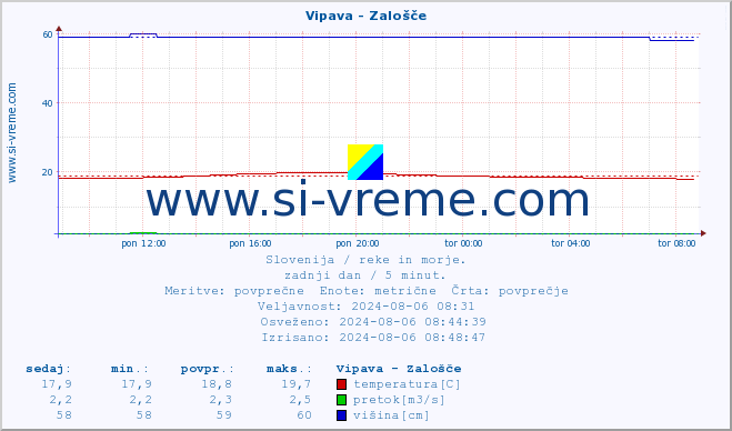 POVPREČJE :: Vipava - Zalošče :: temperatura | pretok | višina :: zadnji dan / 5 minut.