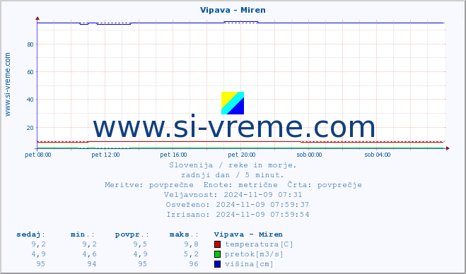 POVPREČJE :: Vipava - Miren :: temperatura | pretok | višina :: zadnji dan / 5 minut.