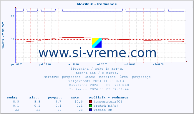 POVPREČJE :: Močilnik - Podnanos :: temperatura | pretok | višina :: zadnji dan / 5 minut.