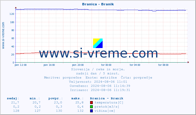 POVPREČJE :: Branica - Branik :: temperatura | pretok | višina :: zadnji dan / 5 minut.