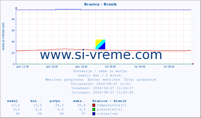 POVPREČJE :: Branica - Branik :: temperatura | pretok | višina :: zadnji dan / 5 minut.