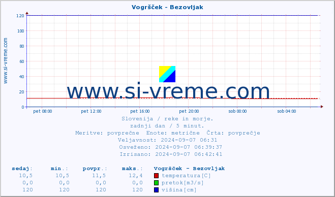 POVPREČJE :: Vogršček - Bezovljak :: temperatura | pretok | višina :: zadnji dan / 5 minut.