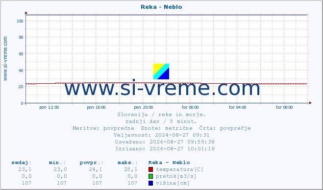 POVPREČJE :: Reka - Neblo :: temperatura | pretok | višina :: zadnji dan / 5 minut.