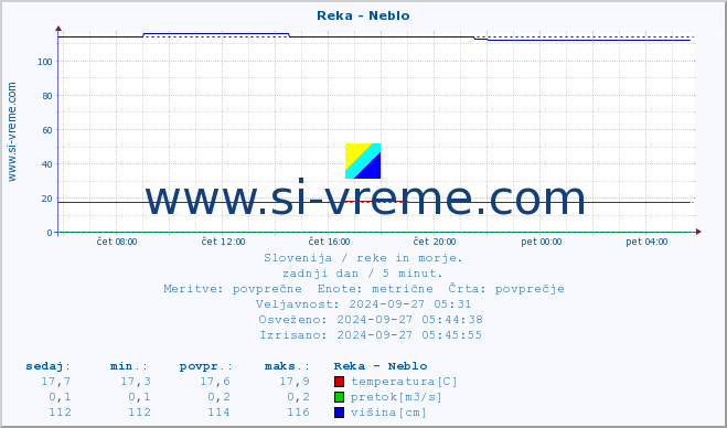 POVPREČJE :: Reka - Neblo :: temperatura | pretok | višina :: zadnji dan / 5 minut.