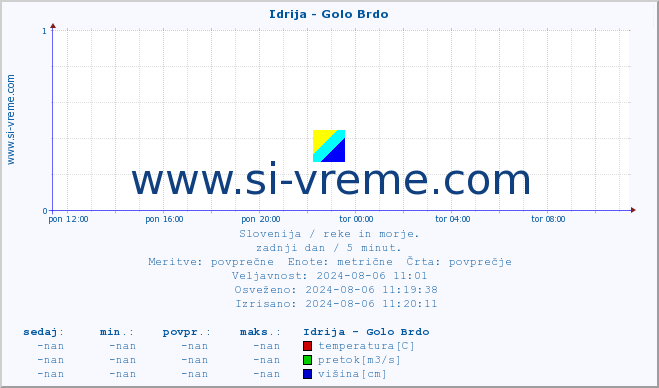 POVPREČJE :: Idrija - Golo Brdo :: temperatura | pretok | višina :: zadnji dan / 5 minut.