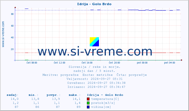 POVPREČJE :: Idrija - Golo Brdo :: temperatura | pretok | višina :: zadnji dan / 5 minut.