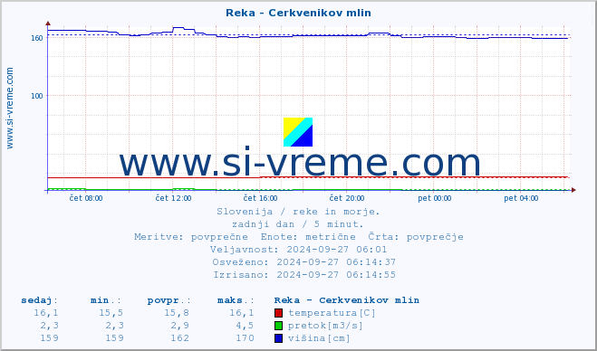 POVPREČJE :: Reka - Cerkvenikov mlin :: temperatura | pretok | višina :: zadnji dan / 5 minut.