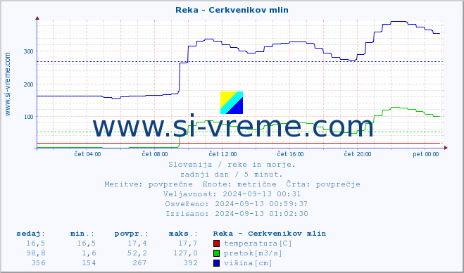 POVPREČJE :: Reka - Cerkvenikov mlin :: temperatura | pretok | višina :: zadnji dan / 5 minut.