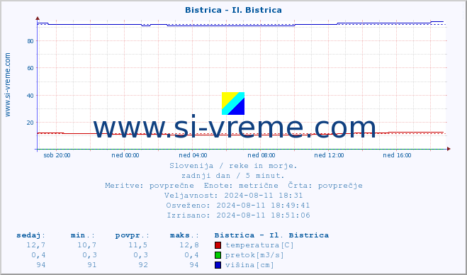 POVPREČJE :: Bistrica - Il. Bistrica :: temperatura | pretok | višina :: zadnji dan / 5 minut.