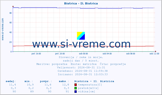 POVPREČJE :: Bistrica - Il. Bistrica :: temperatura | pretok | višina :: zadnji dan / 5 minut.