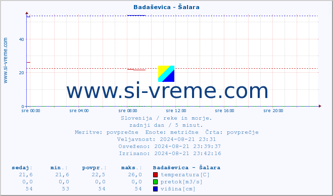 POVPREČJE :: Badaševica - Šalara :: temperatura | pretok | višina :: zadnji dan / 5 minut.