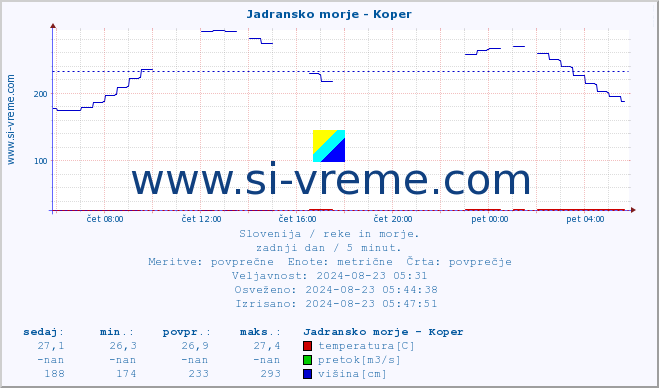 POVPREČJE :: Jadransko morje - Koper :: temperatura | pretok | višina :: zadnji dan / 5 minut.