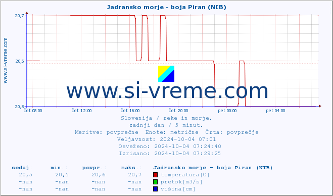 POVPREČJE :: Jadransko morje - boja Piran (NIB) :: temperatura | pretok | višina :: zadnji dan / 5 minut.