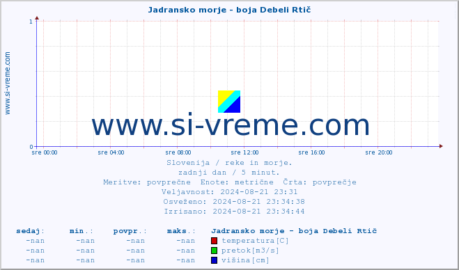 POVPREČJE :: Jadransko morje - boja Debeli Rtič :: temperatura | pretok | višina :: zadnji dan / 5 minut.