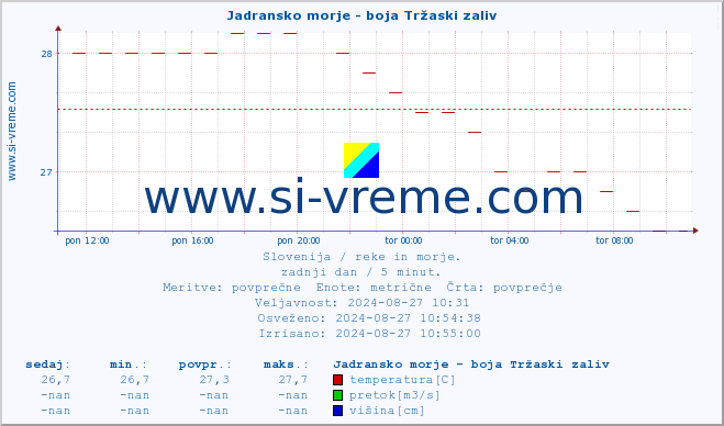 POVPREČJE :: Jadransko morje - boja Tržaski zaliv :: temperatura | pretok | višina :: zadnji dan / 5 minut.