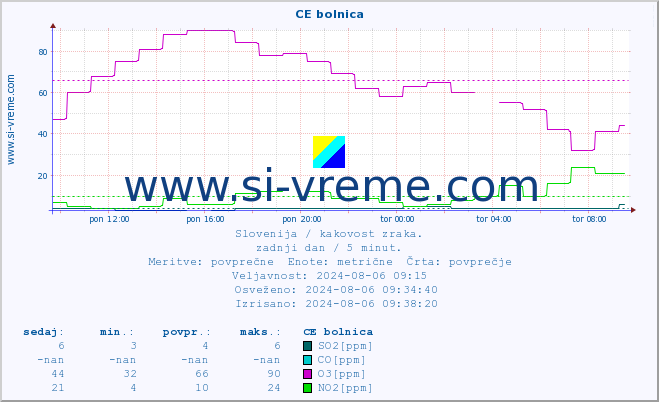 POVPREČJE :: CE bolnica :: SO2 | CO | O3 | NO2 :: zadnji dan / 5 minut.