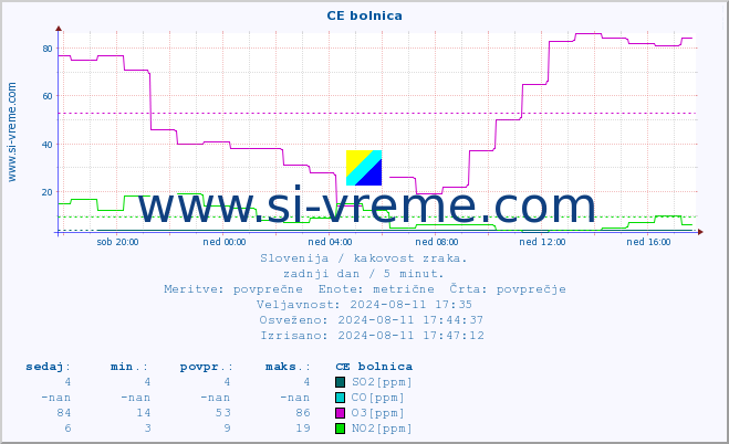 POVPREČJE :: CE bolnica :: SO2 | CO | O3 | NO2 :: zadnji dan / 5 minut.