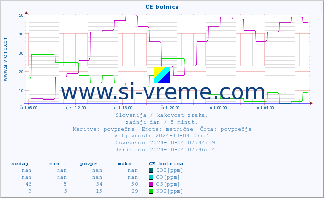 POVPREČJE :: CE bolnica :: SO2 | CO | O3 | NO2 :: zadnji dan / 5 minut.