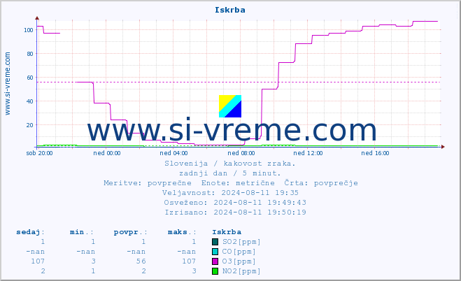 POVPREČJE :: Iskrba :: SO2 | CO | O3 | NO2 :: zadnji dan / 5 minut.