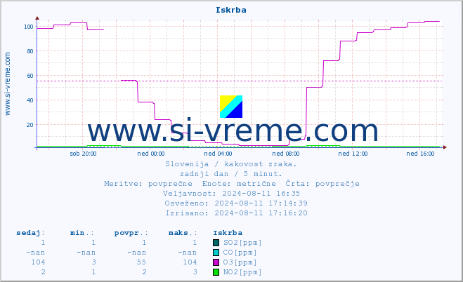 POVPREČJE :: Iskrba :: SO2 | CO | O3 | NO2 :: zadnji dan / 5 minut.