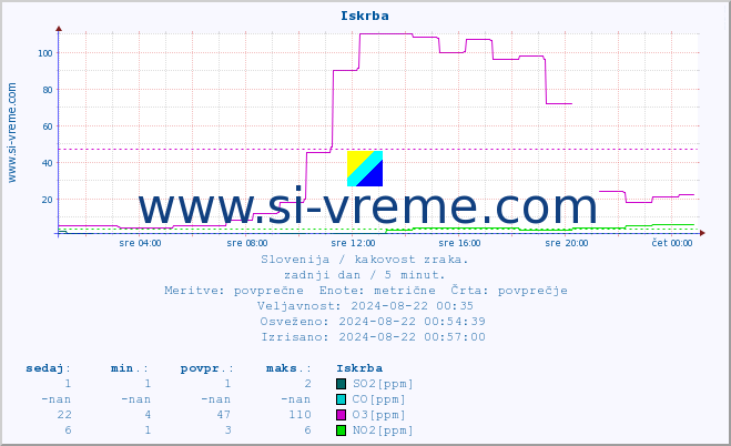 POVPREČJE :: Iskrba :: SO2 | CO | O3 | NO2 :: zadnji dan / 5 minut.