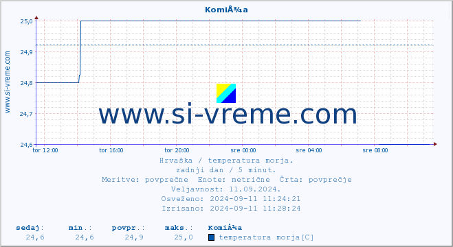 POVPREČJE :: KomiÅ¾a :: temperatura morja :: zadnji dan / 5 minut.