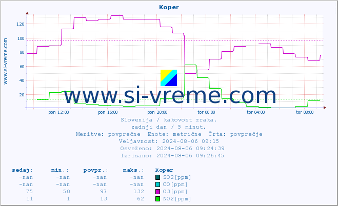 POVPREČJE :: Koper :: SO2 | CO | O3 | NO2 :: zadnji dan / 5 minut.