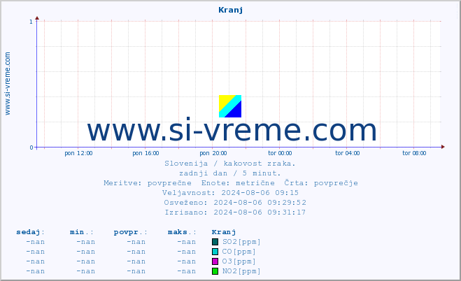 POVPREČJE :: Kranj :: SO2 | CO | O3 | NO2 :: zadnji dan / 5 minut.