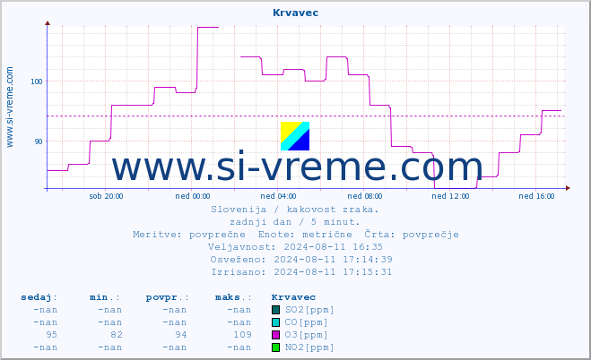 POVPREČJE :: Krvavec :: SO2 | CO | O3 | NO2 :: zadnji dan / 5 minut.