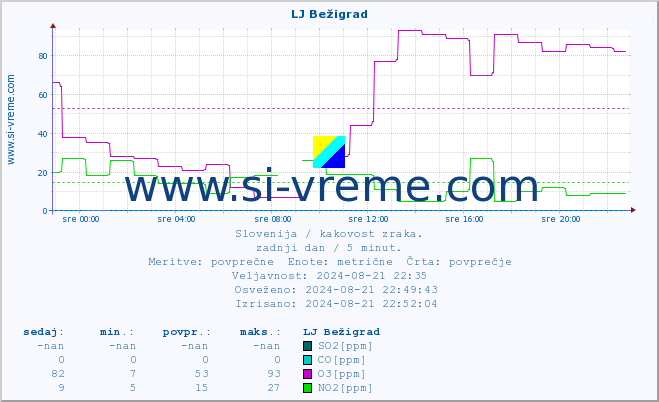 POVPREČJE :: LJ Bežigrad :: SO2 | CO | O3 | NO2 :: zadnji dan / 5 minut.