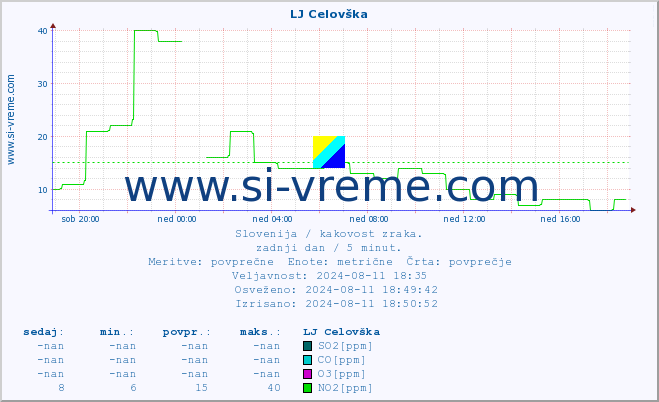 POVPREČJE :: LJ Celovška :: SO2 | CO | O3 | NO2 :: zadnji dan / 5 minut.