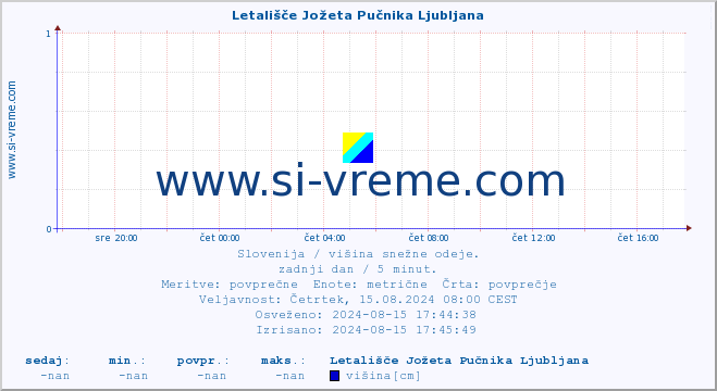 POVPREČJE :: Letališče Jožeta Pučnika Ljubljana :: višina :: zadnji dan / 5 minut.