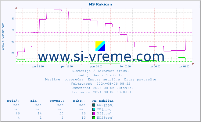 POVPREČJE :: MS Rakičan :: SO2 | CO | O3 | NO2 :: zadnji dan / 5 minut.