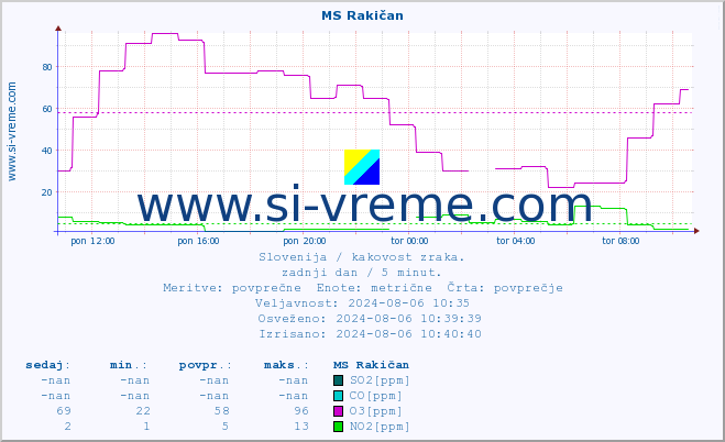 POVPREČJE :: MS Rakičan :: SO2 | CO | O3 | NO2 :: zadnji dan / 5 minut.