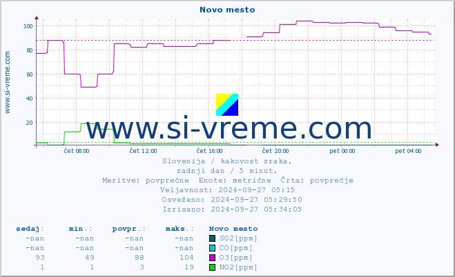 POVPREČJE :: Novo mesto :: SO2 | CO | O3 | NO2 :: zadnji dan / 5 minut.