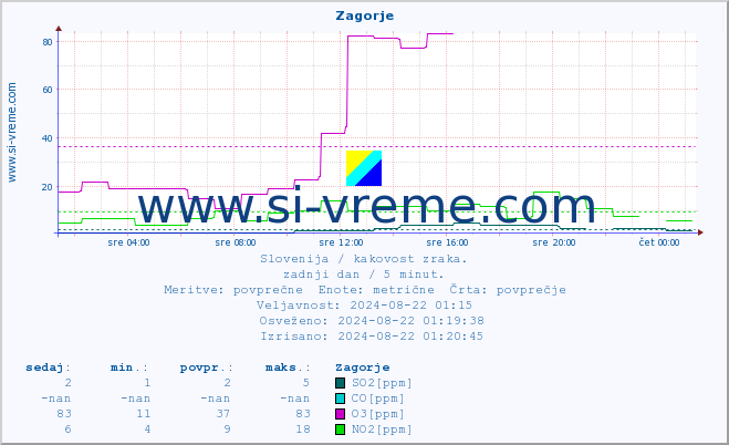 POVPREČJE :: Zagorje :: SO2 | CO | O3 | NO2 :: zadnji dan / 5 minut.