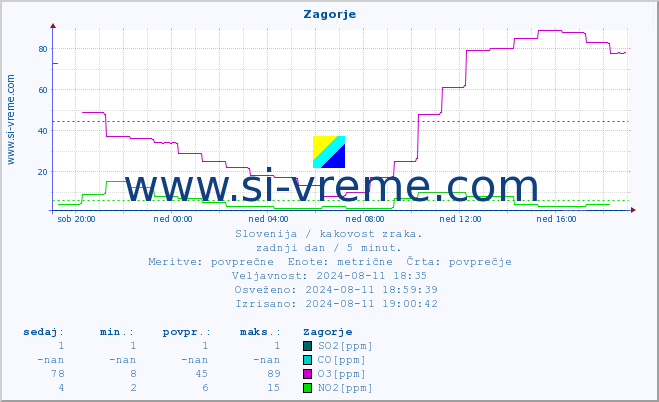 POVPREČJE :: Zagorje :: SO2 | CO | O3 | NO2 :: zadnji dan / 5 minut.