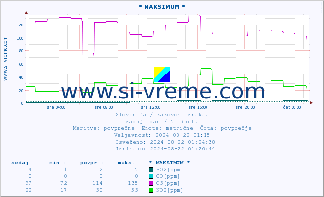 POVPREČJE :: * MAKSIMUM * :: SO2 | CO | O3 | NO2 :: zadnji dan / 5 minut.