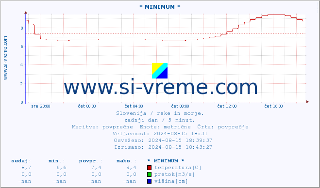 POVPREČJE :: * MINIMUM * :: temperatura | pretok | višina :: zadnji dan / 5 minut.