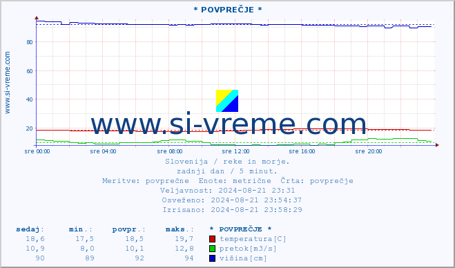 POVPREČJE :: * POVPREČJE * :: temperatura | pretok | višina :: zadnji dan / 5 minut.